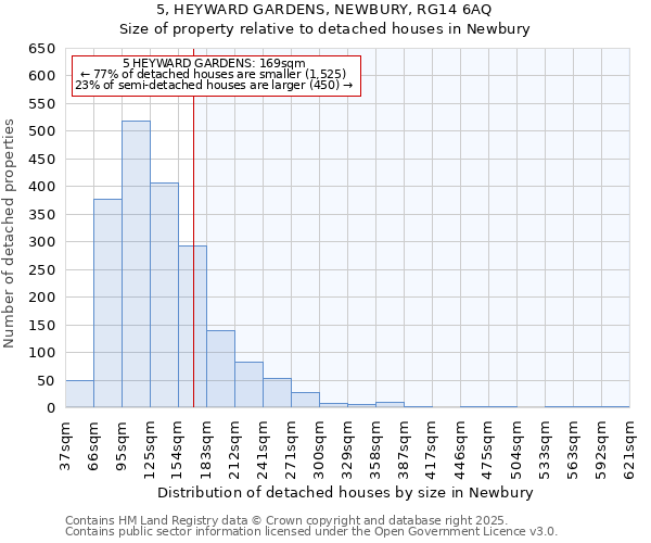 5, HEYWARD GARDENS, NEWBURY, RG14 6AQ: Size of property relative to detached houses in Newbury