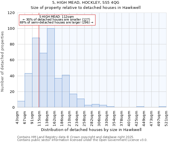 5, HIGH MEAD, HOCKLEY, SS5 4QG: Size of property relative to detached houses in Hawkwell