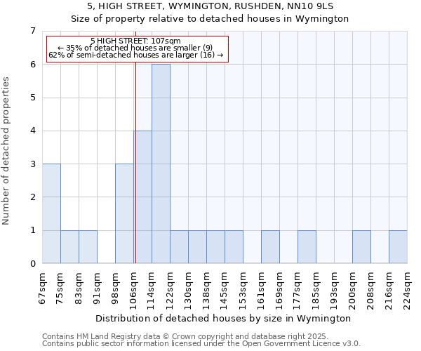 5, HIGH STREET, WYMINGTON, RUSHDEN, NN10 9LS: Size of property relative to detached houses in Wymington