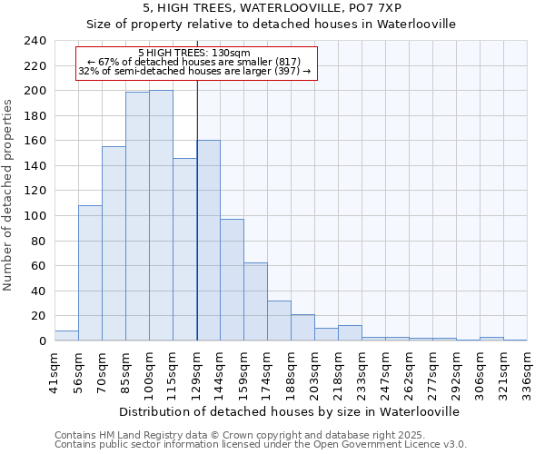 5, HIGH TREES, WATERLOOVILLE, PO7 7XP: Size of property relative to detached houses in Waterlooville