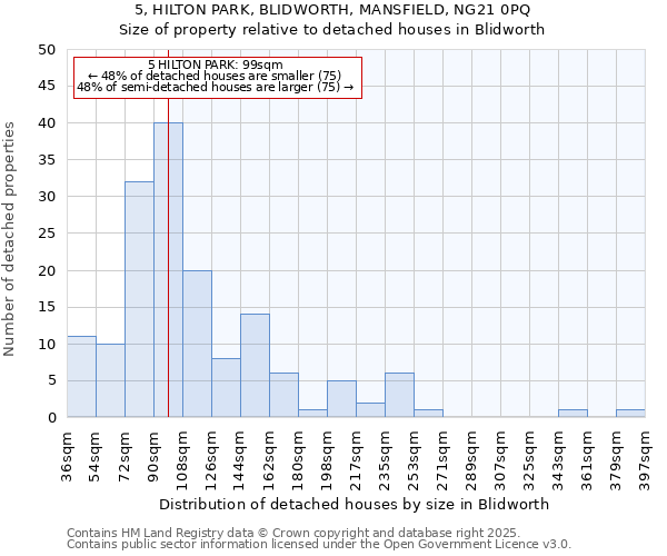 5, HILTON PARK, BLIDWORTH, MANSFIELD, NG21 0PQ: Size of property relative to detached houses in Blidworth