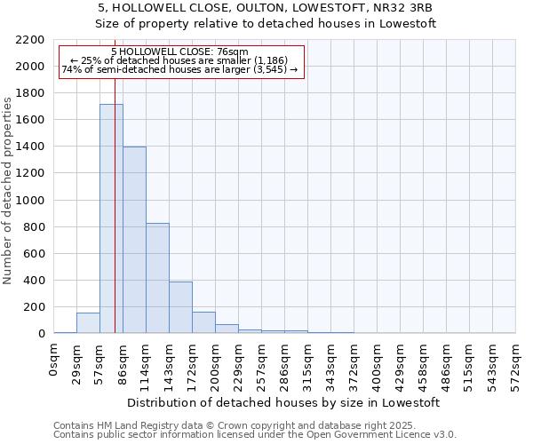 5, HOLLOWELL CLOSE, OULTON, LOWESTOFT, NR32 3RB: Size of property relative to detached houses in Lowestoft