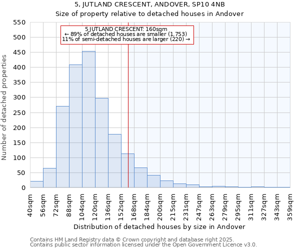 5, JUTLAND CRESCENT, ANDOVER, SP10 4NB: Size of property relative to detached houses in Andover