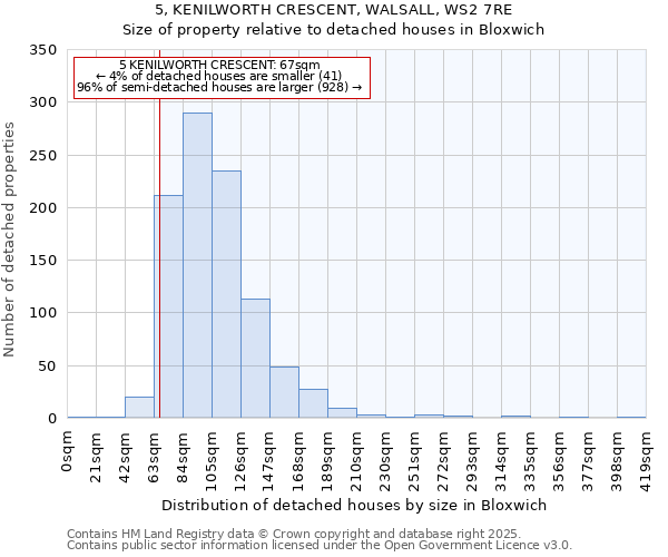 5, KENILWORTH CRESCENT, WALSALL, WS2 7RE: Size of property relative to detached houses in Bloxwich