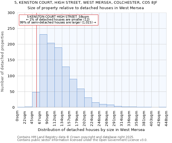 5, KENSTON COURT, HIGH STREET, WEST MERSEA, COLCHESTER, CO5 8JF: Size of property relative to detached houses in West Mersea