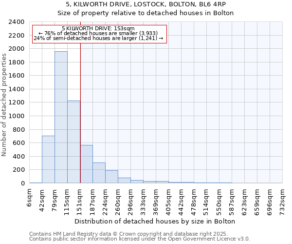 5, KILWORTH DRIVE, LOSTOCK, BOLTON, BL6 4RP: Size of property relative to detached houses in Bolton