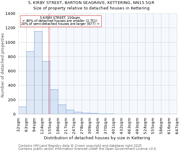 5, KIRBY STREET, BARTON SEAGRAVE, KETTERING, NN15 5GR: Size of property relative to detached houses in Kettering