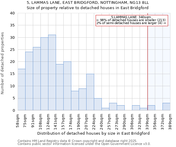 5, LAMMAS LANE, EAST BRIDGFORD, NOTTINGHAM, NG13 8LL: Size of property relative to detached houses in East Bridgford