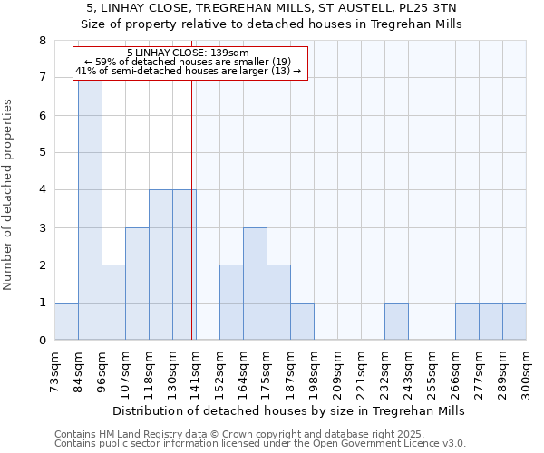 5, LINHAY CLOSE, TREGREHAN MILLS, ST AUSTELL, PL25 3TN: Size of property relative to detached houses in Tregrehan Mills