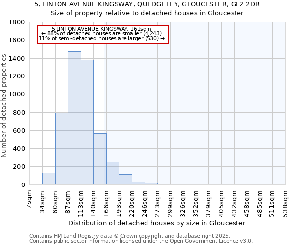 5, LINTON AVENUE KINGSWAY, QUEDGELEY, GLOUCESTER, GL2 2DR: Size of property relative to detached houses in Gloucester