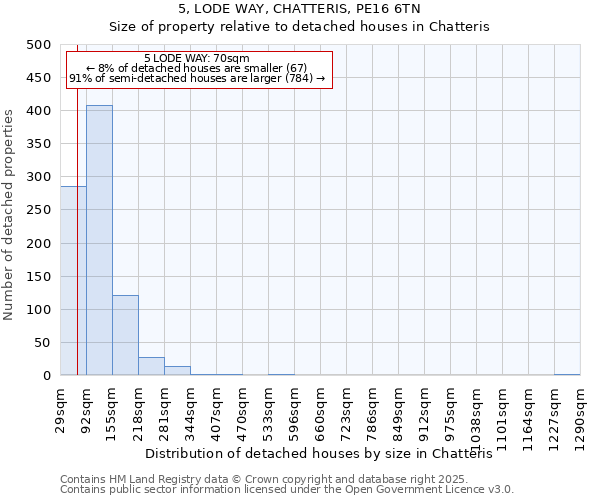 5, LODE WAY, CHATTERIS, PE16 6TN: Size of property relative to detached houses in Chatteris