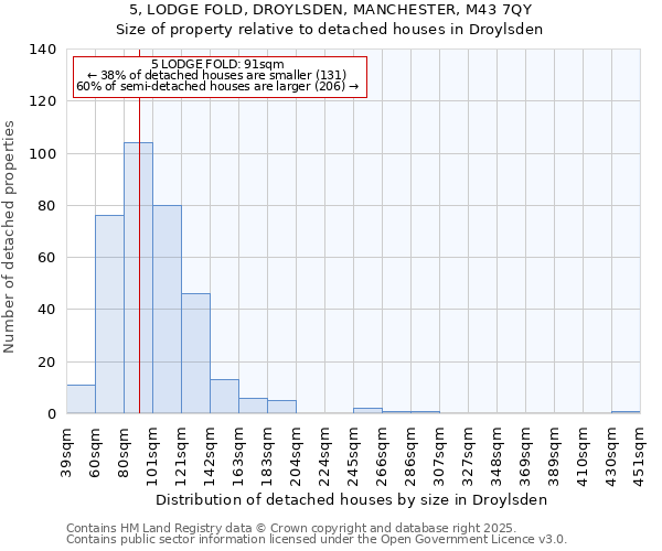 5, LODGE FOLD, DROYLSDEN, MANCHESTER, M43 7QY: Size of property relative to detached houses in Droylsden