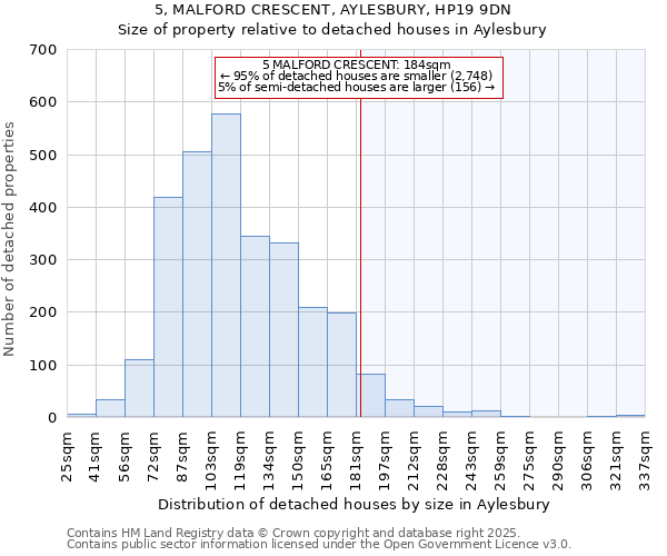 5, MALFORD CRESCENT, AYLESBURY, HP19 9DN: Size of property relative to detached houses in Aylesbury