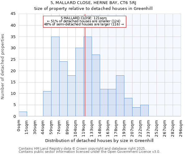 5, MALLARD CLOSE, HERNE BAY, CT6 5RJ: Size of property relative to detached houses in Greenhill