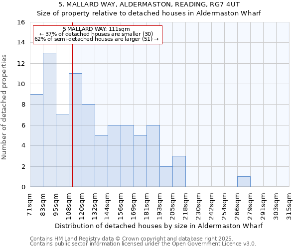 5, MALLARD WAY, ALDERMASTON, READING, RG7 4UT: Size of property relative to detached houses in Aldermaston Wharf