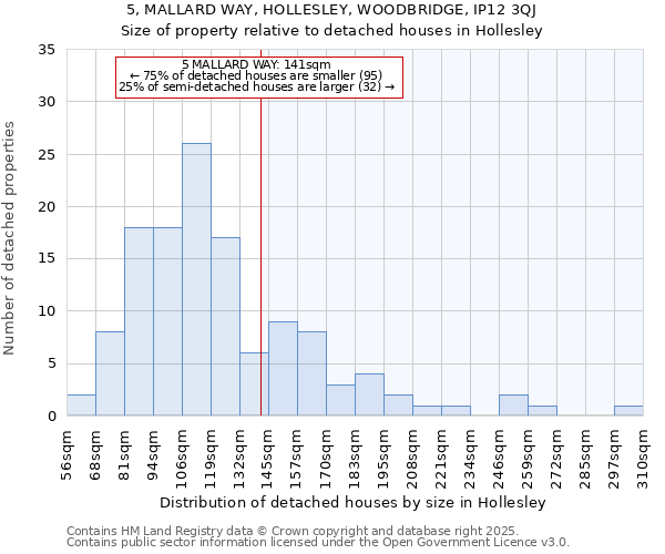 5, MALLARD WAY, HOLLESLEY, WOODBRIDGE, IP12 3QJ: Size of property relative to detached houses in Hollesley