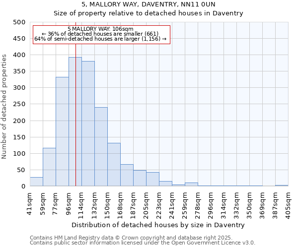 5, MALLORY WAY, DAVENTRY, NN11 0UN: Size of property relative to detached houses in Daventry