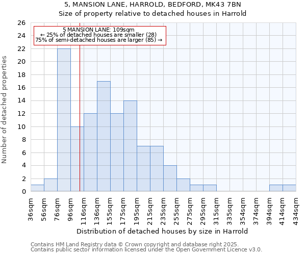 5, MANSION LANE, HARROLD, BEDFORD, MK43 7BN: Size of property relative to detached houses in Harrold