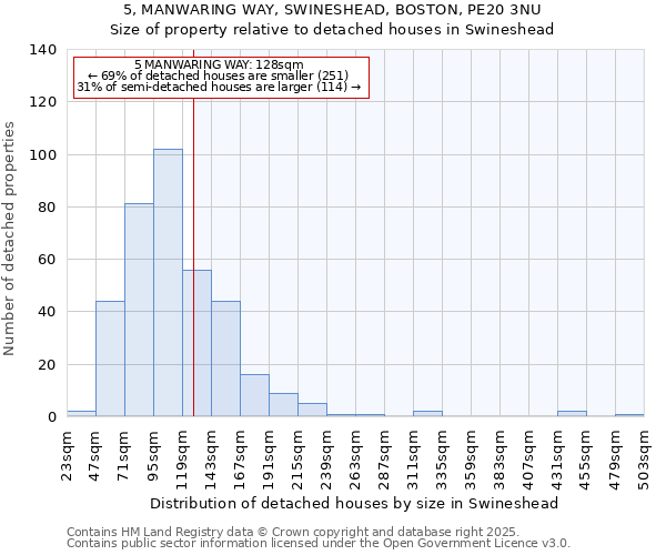 5, MANWARING WAY, SWINESHEAD, BOSTON, PE20 3NU: Size of property relative to detached houses in Swineshead