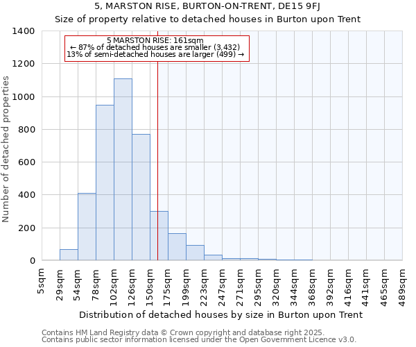 5, MARSTON RISE, BURTON-ON-TRENT, DE15 9FJ: Size of property relative to detached houses in Burton upon Trent