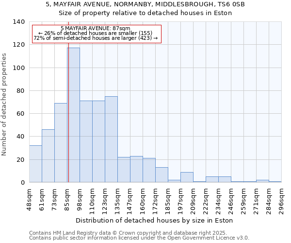 5, MAYFAIR AVENUE, NORMANBY, MIDDLESBROUGH, TS6 0SB: Size of property relative to detached houses in Eston