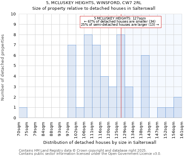 5, MCLUSKEY HEIGHTS, WINSFORD, CW7 2RL: Size of property relative to detached houses in Salterswall