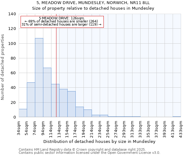 5, MEADOW DRIVE, MUNDESLEY, NORWICH, NR11 8LL: Size of property relative to detached houses in Mundesley