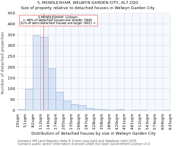 5, MENDLESHAM, WELWYN GARDEN CITY, AL7 2QG: Size of property relative to detached houses in Welwyn Garden City