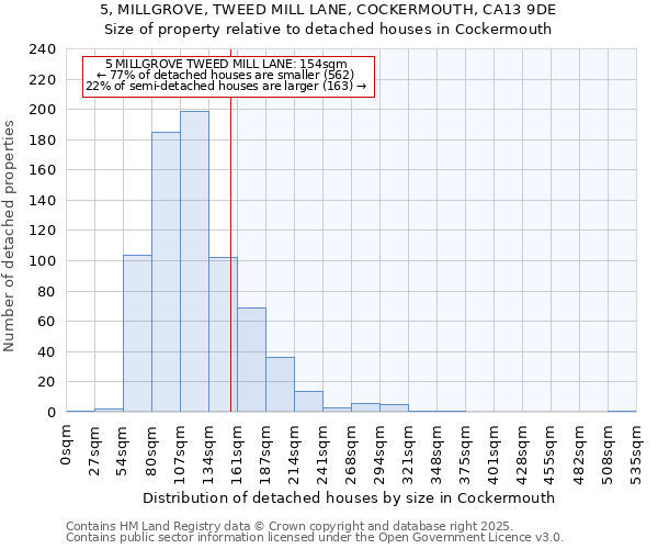 5, MILLGROVE, TWEED MILL LANE, COCKERMOUTH, CA13 9DE: Size of property relative to detached houses in Cockermouth