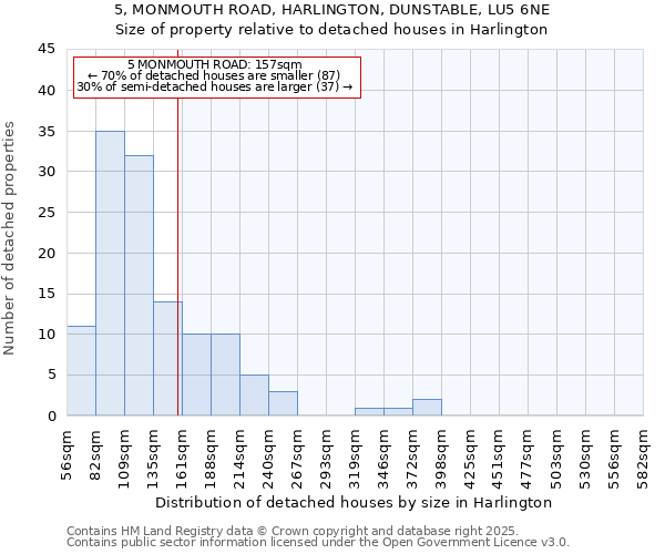 5, MONMOUTH ROAD, HARLINGTON, DUNSTABLE, LU5 6NE: Size of property relative to detached houses in Harlington