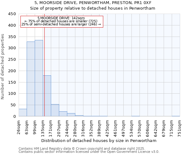 5, MOORSIDE DRIVE, PENWORTHAM, PRESTON, PR1 0XF: Size of property relative to detached houses in Penwortham