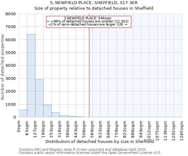 5, NEWFIELD PLACE, SHEFFIELD, S17 3ER: Size of property relative to detached houses in Sheffield