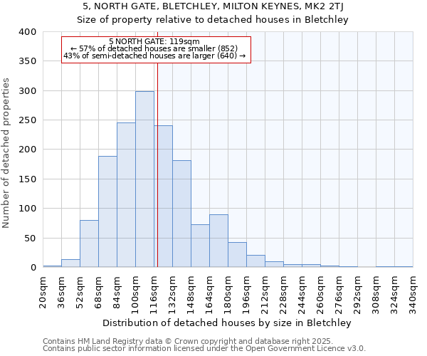 5, NORTH GATE, BLETCHLEY, MILTON KEYNES, MK2 2TJ: Size of property relative to detached houses in Bletchley