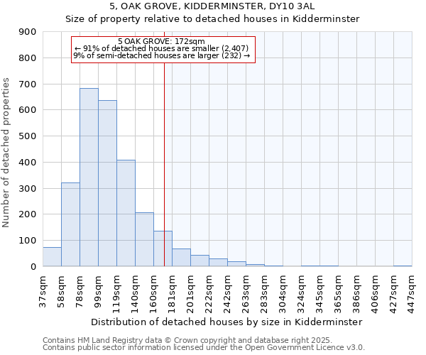 5, OAK GROVE, KIDDERMINSTER, DY10 3AL: Size of property relative to detached houses in Kidderminster