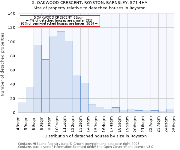 5, OAKWOOD CRESCENT, ROYSTON, BARNSLEY, S71 4HA: Size of property relative to detached houses in Royston