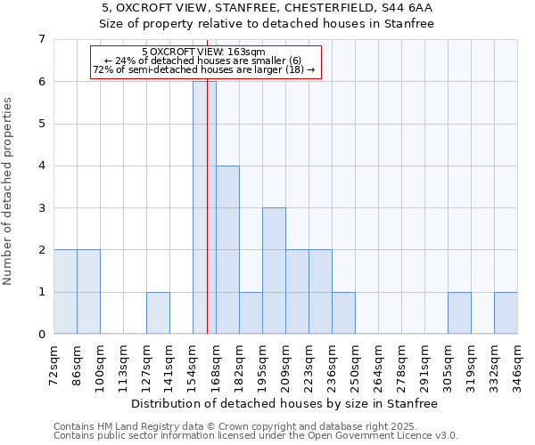 5, OXCROFT VIEW, STANFREE, CHESTERFIELD, S44 6AA: Size of property relative to detached houses in Stanfree