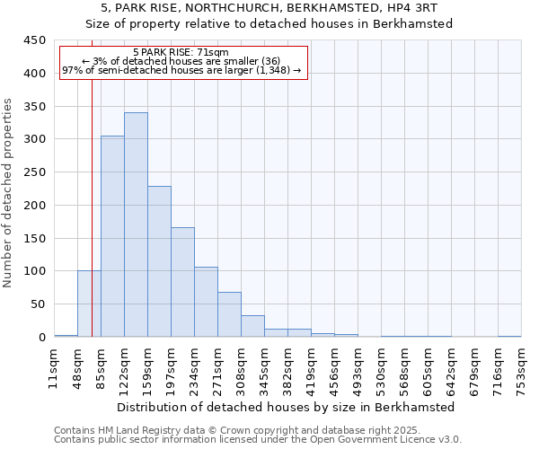 5, PARK RISE, NORTHCHURCH, BERKHAMSTED, HP4 3RT: Size of property relative to detached houses in Berkhamsted