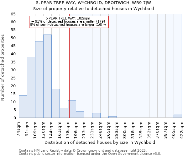 5, PEAR TREE WAY, WYCHBOLD, DROITWICH, WR9 7JW: Size of property relative to detached houses in Wychbold