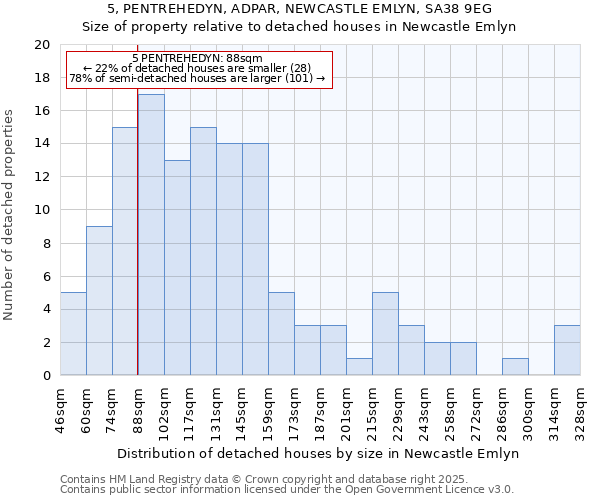 5, PENTREHEDYN, ADPAR, NEWCASTLE EMLYN, SA38 9EG: Size of property relative to detached houses in Newcastle Emlyn