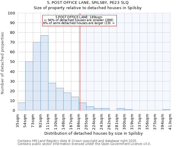 5, POST OFFICE LANE, SPILSBY, PE23 5LQ: Size of property relative to detached houses in Spilsby