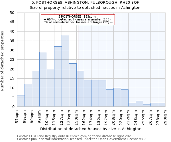 5, POSTHORSES, ASHINGTON, PULBOROUGH, RH20 3QF: Size of property relative to detached houses in Ashington