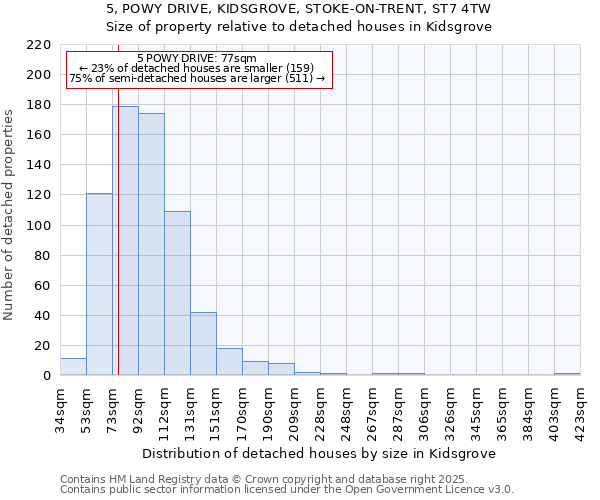 5, POWY DRIVE, KIDSGROVE, STOKE-ON-TRENT, ST7 4TW: Size of property relative to detached houses in Kidsgrove