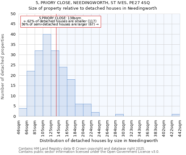 5, PRIORY CLOSE, NEEDINGWORTH, ST IVES, PE27 4SQ: Size of property relative to detached houses in Needingworth