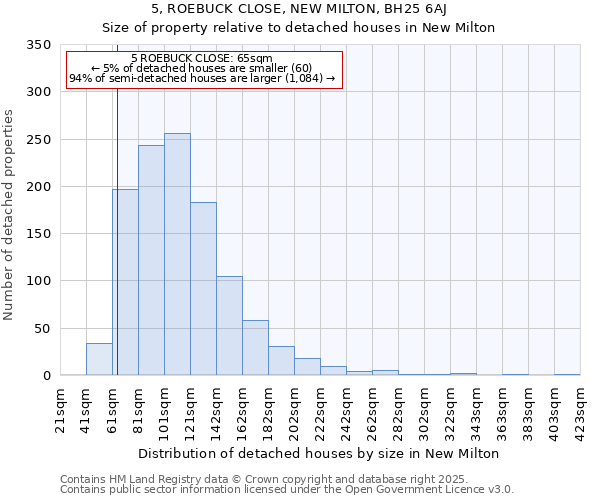 5, ROEBUCK CLOSE, NEW MILTON, BH25 6AJ: Size of property relative to detached houses in New Milton