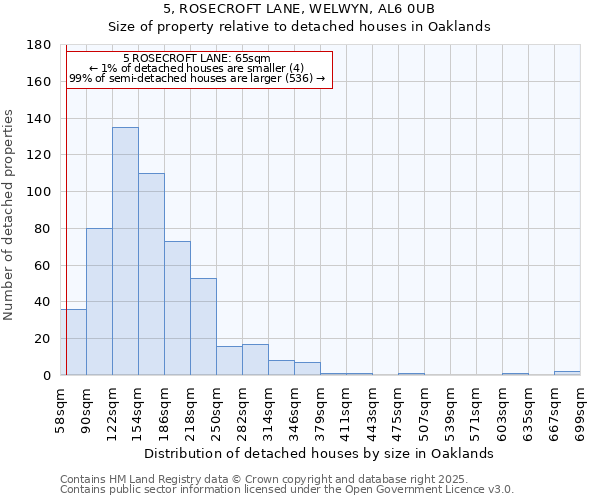 5, ROSECROFT LANE, WELWYN, AL6 0UB: Size of property relative to detached houses in Oaklands