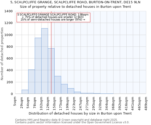 5, SCALPCLIFFE GRANGE, SCALPCLIFFE ROAD, BURTON-ON-TRENT, DE15 9LN: Size of property relative to detached houses in Burton upon Trent