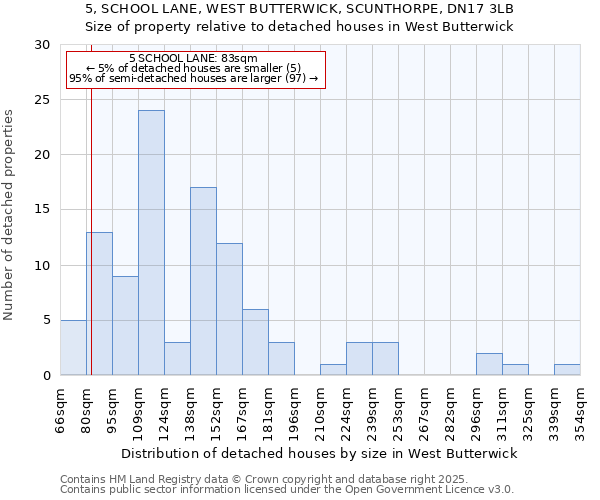 5, SCHOOL LANE, WEST BUTTERWICK, SCUNTHORPE, DN17 3LB: Size of property relative to detached houses in West Butterwick