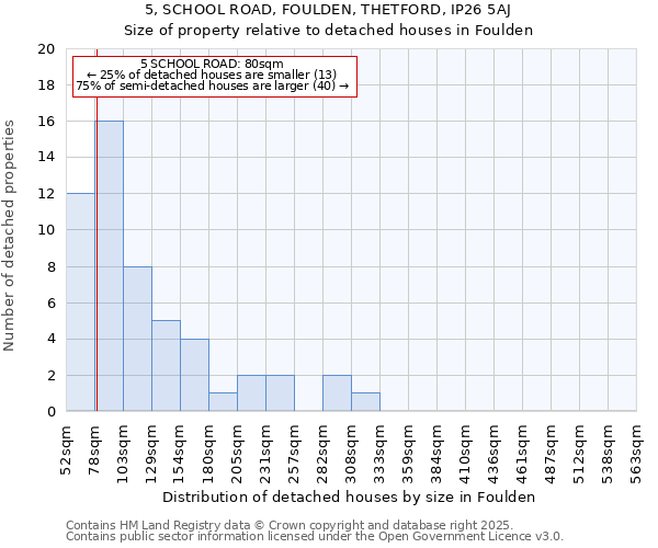 5, SCHOOL ROAD, FOULDEN, THETFORD, IP26 5AJ: Size of property relative to detached houses in Foulden