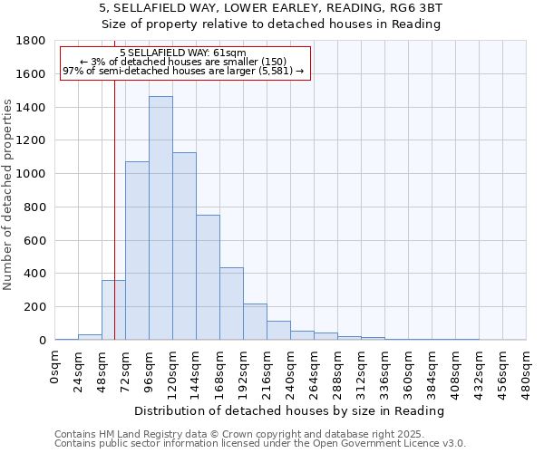 5, SELLAFIELD WAY, LOWER EARLEY, READING, RG6 3BT: Size of property relative to detached houses in Reading