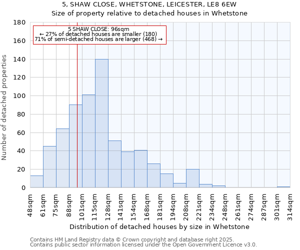 5, SHAW CLOSE, WHETSTONE, LEICESTER, LE8 6EW: Size of property relative to detached houses in Whetstone